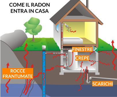 COME IL RADON  ENTRA IN CASA FINESTRE SCARICHI CREPE ROCCE  FRANTUMATE
